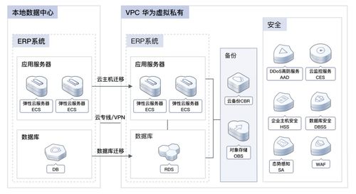 加速企业数字化转型，双11营销季华为云ERP上云解决方案深度实测