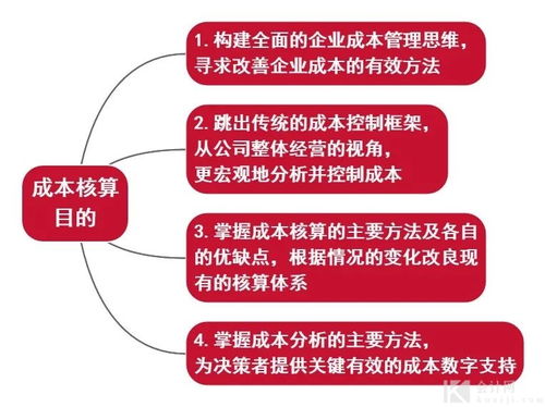 干货 成本核算内容解析与流程思维图 — 聚焦数字内容制作服务